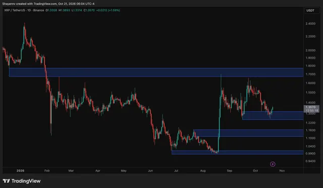 Ripple Price Analysis: Is XRP Out of the Woods After 10% Rebound?