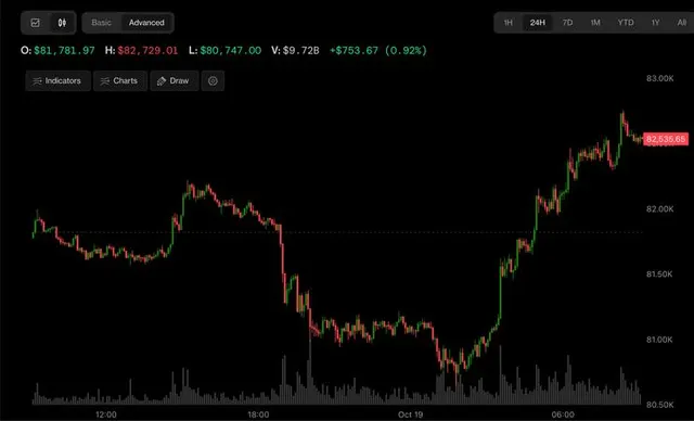 Bitcoin, Korea’s Kospi and Nasdaq futures rally as China GDP beats estimates