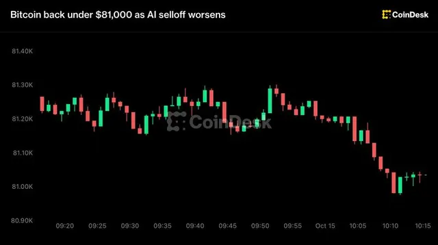 Live updates: Bitcoin back under $81,000 as AI selloff worsens