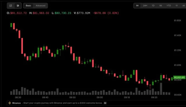 Bitcoin is back below $81,000 as Fed rate uncertainty weighs