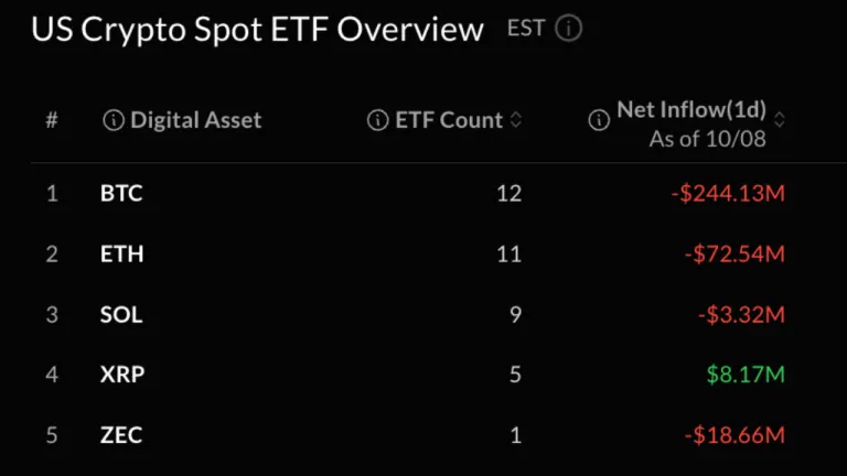Bitcoin, Ether Prices Hit by ETF Selling as 2-Day Outflows Near $1 Billion