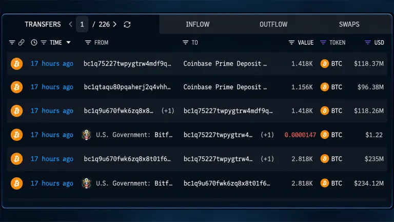 US Government Shifts $770M in Bitcoin as Mystery Wallets Emerge