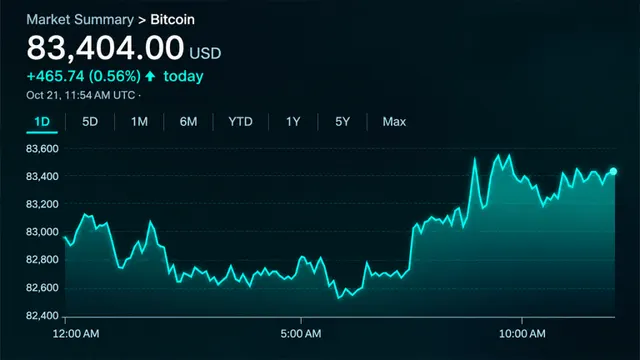 Bitcoin Price Eyes $84,000 as Buyers Regain Short-Term Control