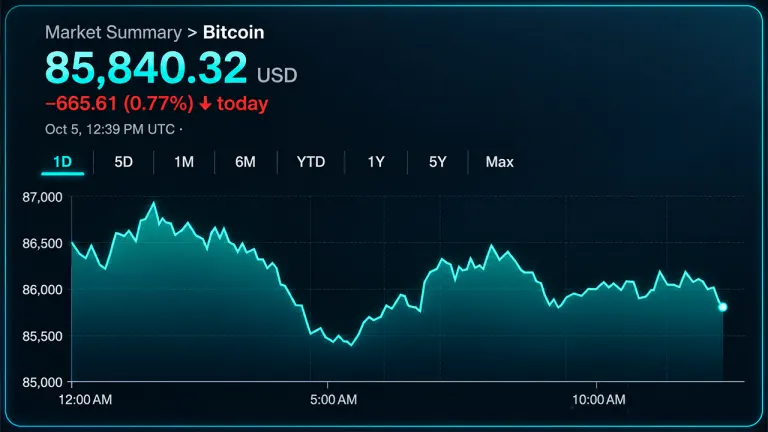 Bitcoin Price Grinds at $86K as Resistance Refuses to Give Way