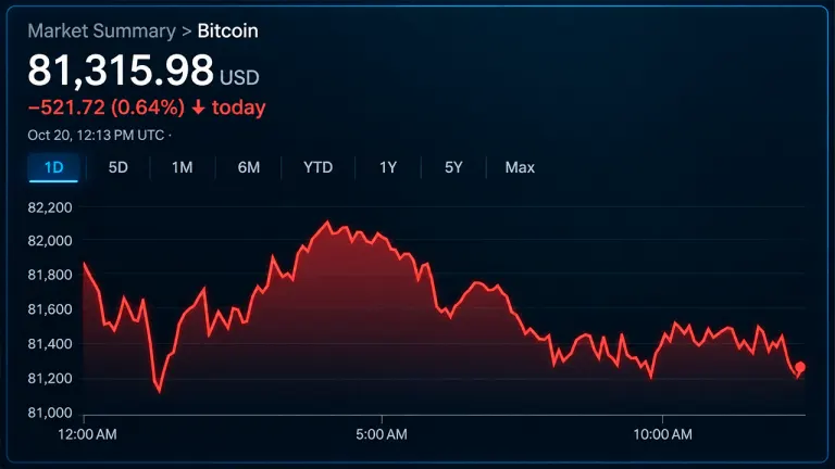 Bitcoin Price Clings to $81K as Sellers Circle Critical Support