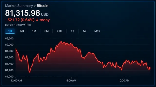 Bitcoin Price Clings to $81K as Sellers Circle Critical Support