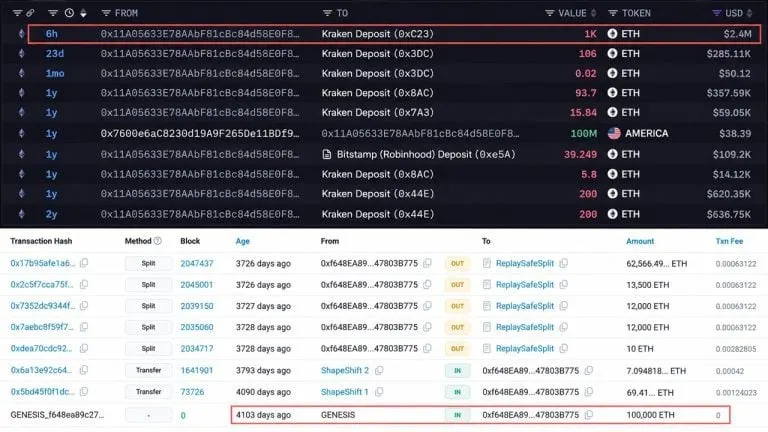 Whale That Bought 100,000 ETH for $0.31 Each Just Sent $2.4M to Kraken