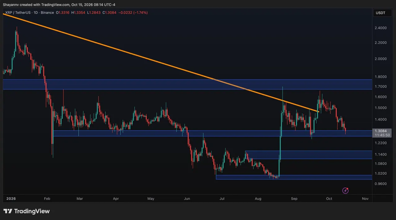 Ripple Price Analysis: Is the Worst Over for XRP After Holding $1.30?