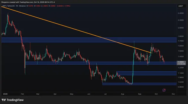 Ripple Price Analysis: Is the Worst Over for XRP After Holding $1.30?