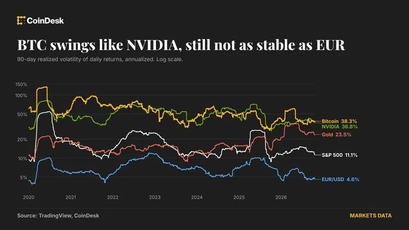 Bitcoin's volatility is well above euro-dollar gyrations, though it has calmed to rival Nvidia's