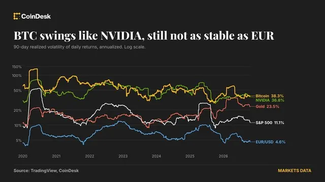Bitcoin's volatility is well above euro-dollar gyrations, though it has calmed to rival Nvidia's