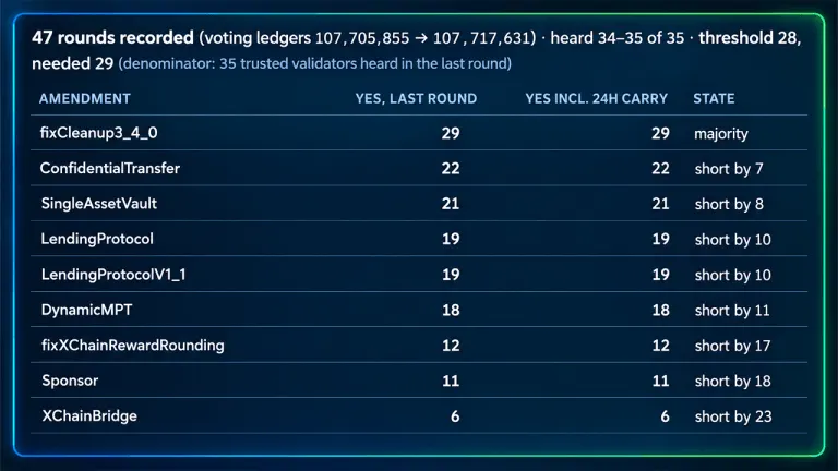 XRP Ledger Nears Oct. 23 Upgrade as Lending Votes Fall Short
