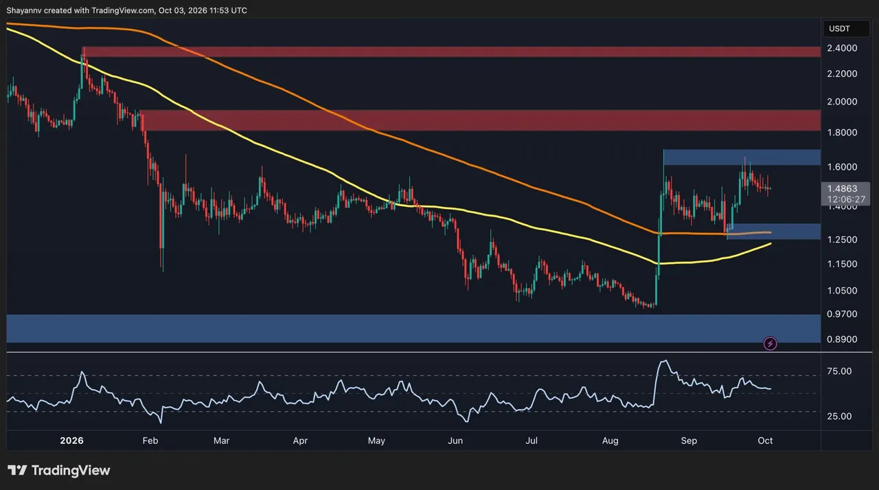 Ripple Price Analysis: XRP’s Tightening Consolidation Puts $2 Breakout in Focus