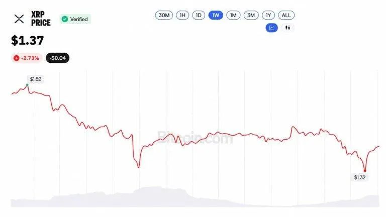 XRP Price at $1.37 Leaves Evernorth’s $214M XRP Buy 46% Underwater