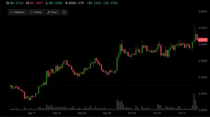 Stacks' STX, a Bitcoin layer-2 token, has surged by 50% in four weeks