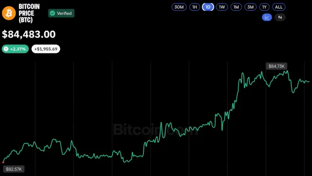 Strive, Strategy Shares Jump as Bitcoin Price Eyes $85K