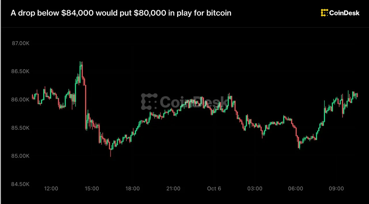 Live updates: A drop below $84,000 could put $80,000 in play for bitcoin