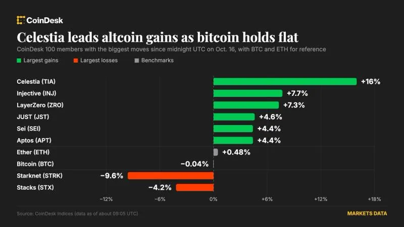 Altcoins outpace bitcoin as celestia jumps 16%, Warsh silent on interest-rate plans