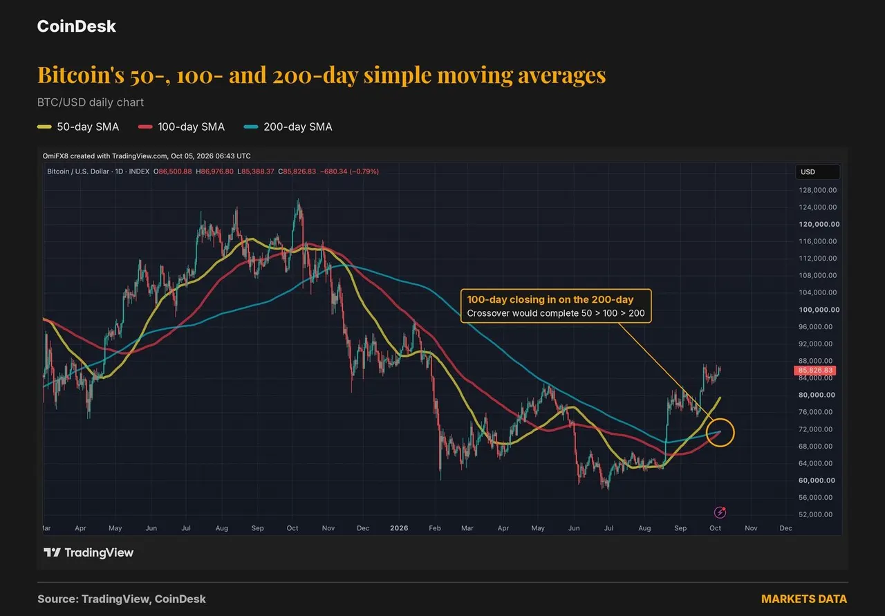 Bitcoin is about to get a major bullish signal it hasn't had in over a year
