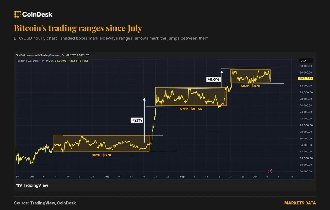 Down but not out. Bitcoin's stair-step bullish trajectory is still intact