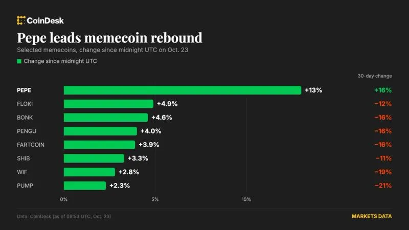 Bitcoin steadies near $81,700 as altcoins rebound, pepe climbs 13%