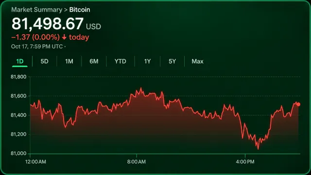 Bitcoin Price at $81,500 Leaves Bulls and Bears at a Standoff