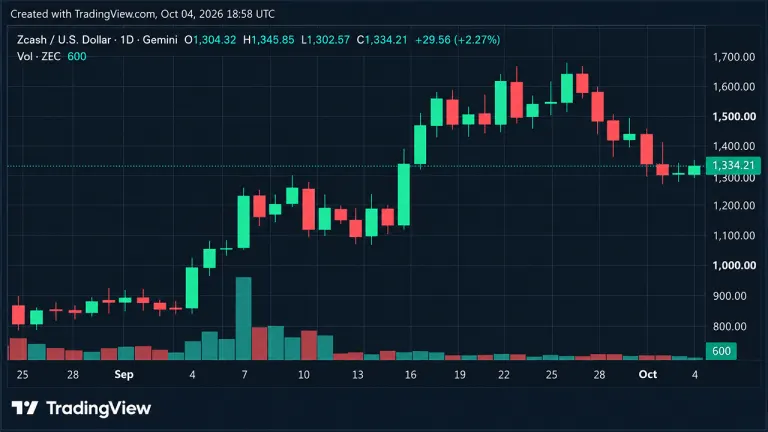 Zcash Price Slides 23% as Grayscale ETF Hits Reverse