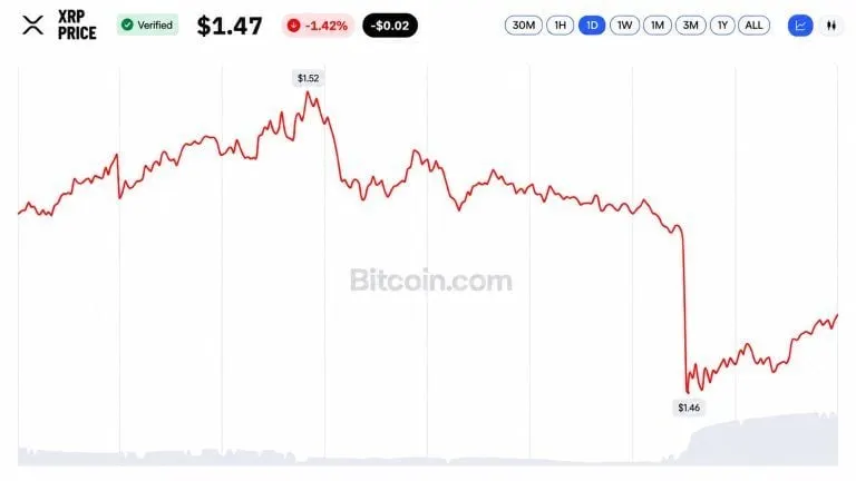 XRP ETFs Logged 12 Straight Weeks of Inflows Then XRP Hit $1.45