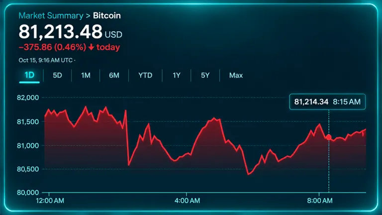 Bitcoin Price Teeters Near $80K as Global Stock Rout Rattles Markets