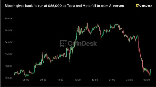Bitcoin gives back its run at $85,000 as Tesla and Meta fail to calm AI nerves