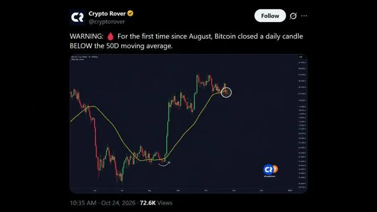 Bitcoin Slides Under $81K as Trump Breaks a Line Bulls Held Since August