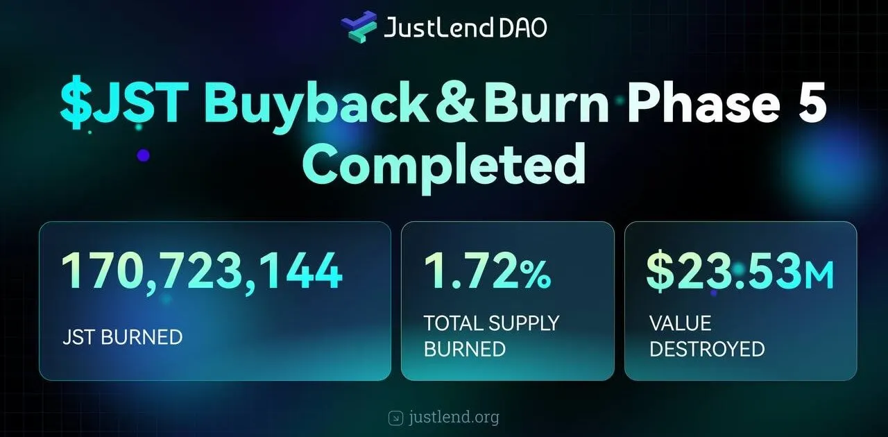 JUST Completes 5th JST Buyback & Burn: Over 170M Tokens (~$23.53M) Burned Ahead of Major Deflationary Upgrade