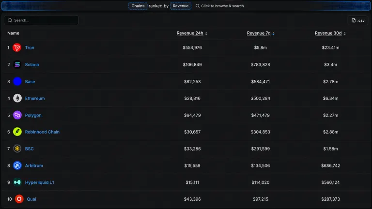 Tron Quietly Outearns Ethereum, Base, Solana and Six More Chains