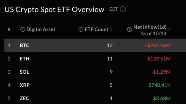 Bitcoin, Ether ETFs Lose $391M as Single-Day Rebound Vanishes