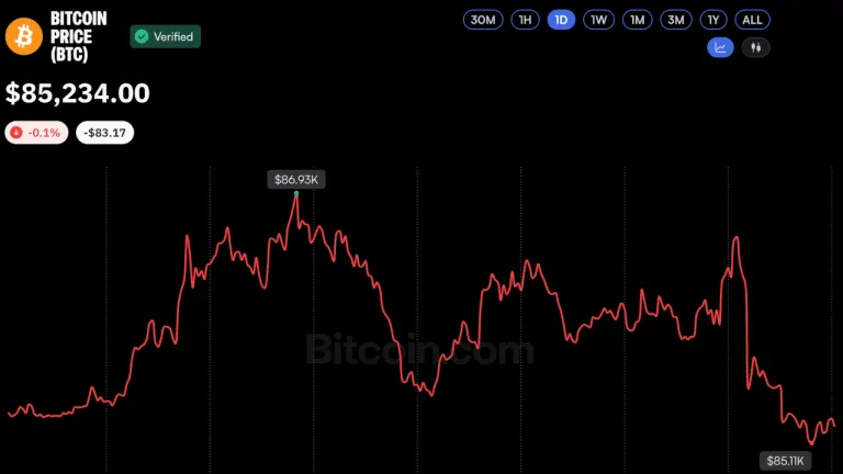 Bitcoin Price Fails to Break $87K as CFTC Signals New Crypto Rules