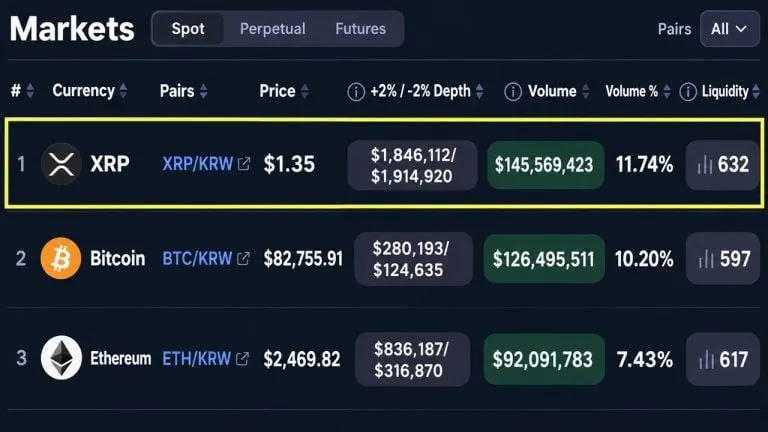 XRP Is Outtrading Bitcoin and Ether on South Korea’s Biggest Exchange