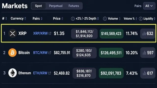 XRP Is Outtrading Bitcoin and Ether on South Korea’s Biggest Exchange