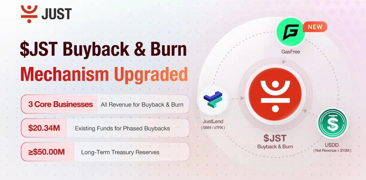 JST Buyback & Burn Upgrade: GasFree Revenue and $20.34M Surplus Injected as JUST’s Ecosystem Trio Solidifies JST Token Value