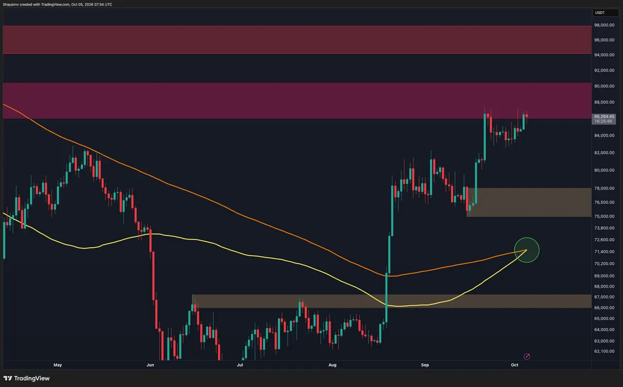 Bitcoin Price Analysis: Is BTC Running Out of Steam After Another Rejection at $87K?