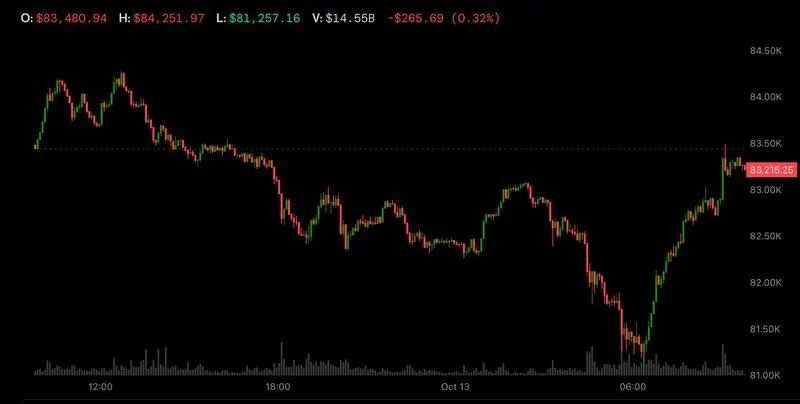 Bitcoin rebounds above $83,000 as it decouples from tumbling Korean stocks and Nasdaq futures
